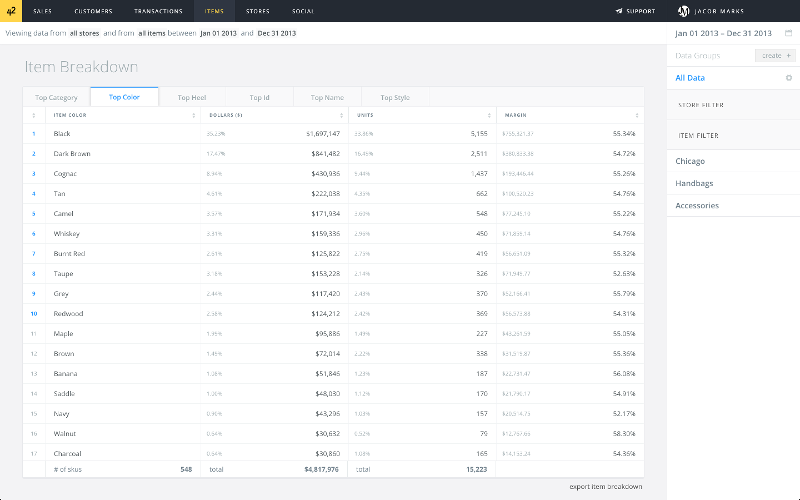 42 is an intuitive and dynamic web dashboard that transforms your existing sales data into actionable insights, saving you time while growing your sales.