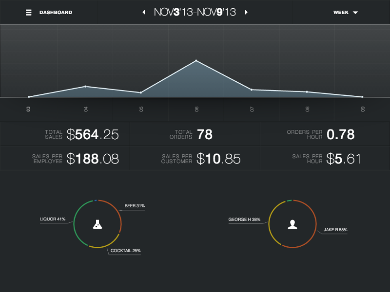 Providing real time performance information about your business, Dashboard gives you the metrics to manage your business from anywhere using your phone, tablet or computer.