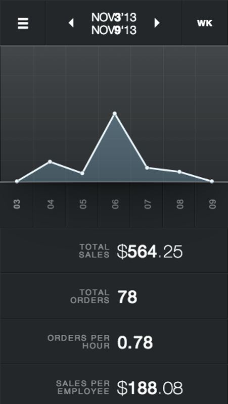 Providing real time performance information about your business, Dashboard gives you the metrics to manage your business from anywhere using your phone, tablet or computer.